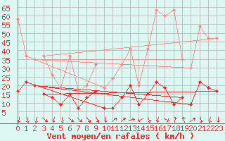 Courbe de la force du vent pour Cimetta