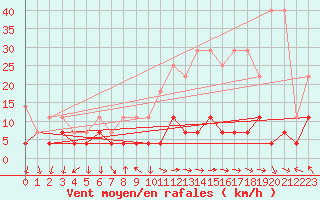 Courbe de la force du vent pour Regensburg