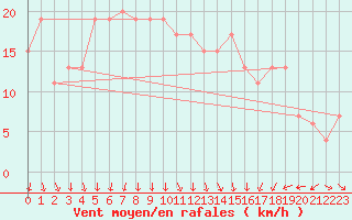 Courbe de la force du vent pour Scampton