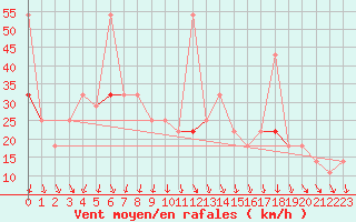 Courbe de la force du vent pour Helligvaer Ii