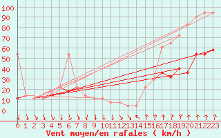 Courbe de la force du vent pour Alpinzentrum Rudolfshuette