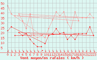 Courbe de la force du vent pour Guetsch