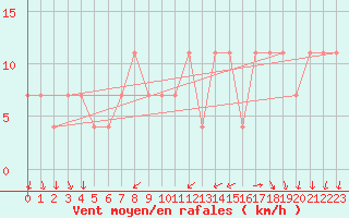 Courbe de la force du vent pour Pizen-Mikulka