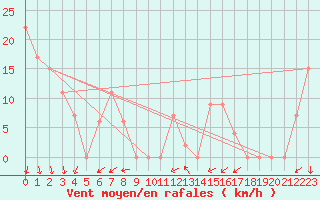 Courbe de la force du vent pour Walgett Airport