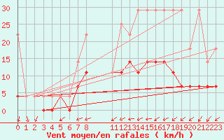 Courbe de la force du vent pour Retie (Be)