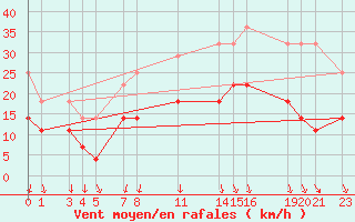 Courbe de la force du vent pour Melle (Be)