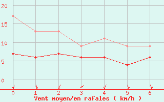 Courbe de la force du vent pour Cardinham
