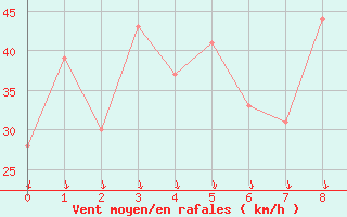 Courbe de la force du vent pour Vestmannaeyjabr