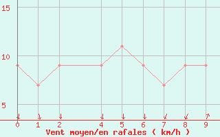 Courbe de la force du vent pour Durban, Durban International Airport