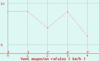 Courbe de la force du vent pour St. Louis, Lambert-St. Louis International Airport