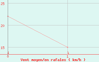 Courbe de la force du vent pour Keetmanshoop