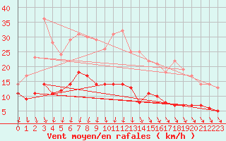 Courbe de la force du vent pour Norsjoe