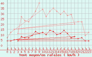 Courbe de la force du vent pour Lakatraesk