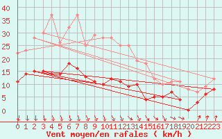 Courbe de la force du vent pour Tomtabacken