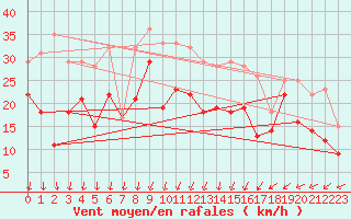 Courbe de la force du vent pour Idre