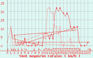 Courbe de la force du vent pour Gerona (Esp)
