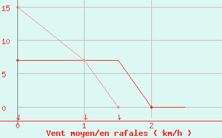 Courbe de la force du vent pour Andravida Airport