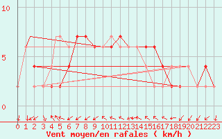 Courbe de la force du vent pour Brize Norton