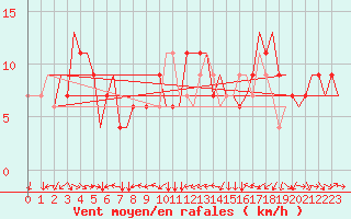 Courbe de la force du vent pour Torino / Caselle