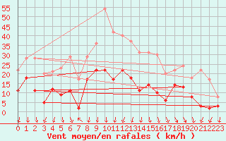 Courbe de la force du vent pour Sunne