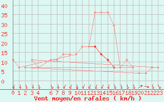 Courbe de la force du vent pour Valke-Maarja