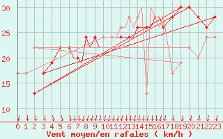 Courbe de la force du vent pour Scilly - Saint Mary