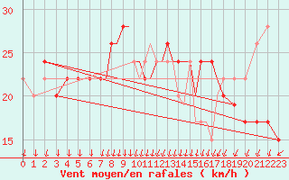 Courbe de la force du vent pour Scilly - Saint Mary