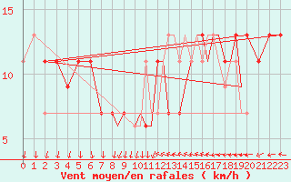 Courbe de la force du vent pour Shoream (UK)