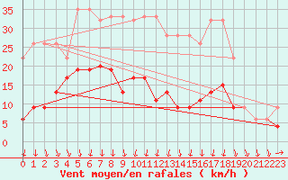 Courbe de la force du vent pour Piz Martegnas