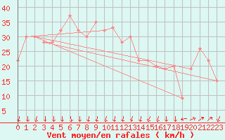 Courbe de la force du vent pour Cap Mele (It)