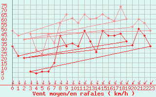 Courbe de la force du vent pour Titlis