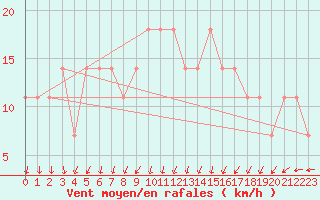 Courbe de la force du vent pour Kemijarvi Airport