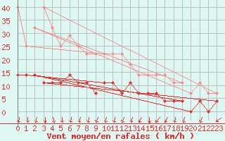 Courbe de la force du vent pour Ylinenjaervi