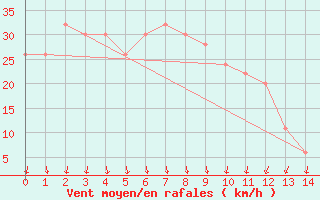 Courbe de la force du vent pour Fukuoka