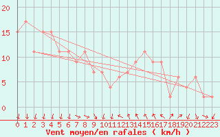 Courbe de la force du vent pour Tortosa