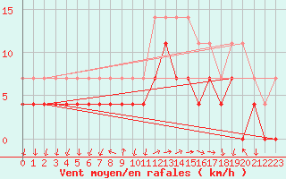 Courbe de la force du vent pour Flisa Ii