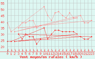 Courbe de la force du vent pour Langdon Bay