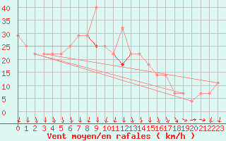 Courbe de la force du vent pour Szeged