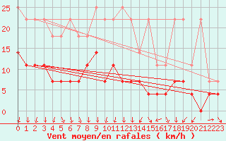 Courbe de la force du vent pour Magdeburg