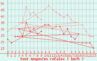 Courbe de la force du vent pour Inverbervie