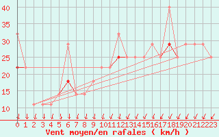 Courbe de la force du vent pour Halten Fyr