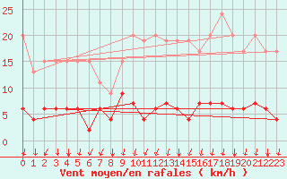Courbe de la force du vent pour Vals