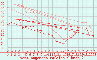 Courbe de la force du vent pour Skagen