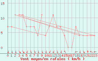 Courbe de la force du vent pour Warth