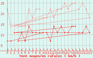 Courbe de la force du vent pour Aix-la-Chapelle (All)