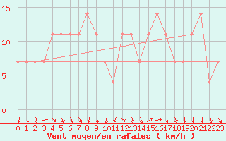 Courbe de la force du vent pour Wien / Hohe Warte