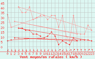 Courbe de la force du vent pour Gschenen