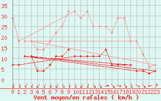 Courbe de la force du vent pour Trier-Petrisberg