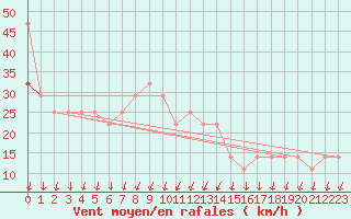 Courbe de la force du vent pour Porvoo Kilpilahti