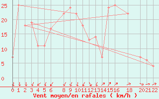 Courbe de la force du vent pour In Amenas